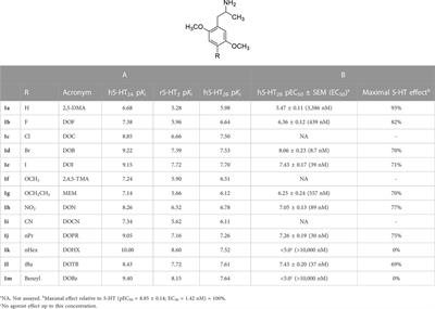 Binding and functional structure-activity similarities of 4-substituted 2,5-dimethoxyphenyl isopropylamine analogues at 5-HT2A and 5-HT2B serotonin receptors